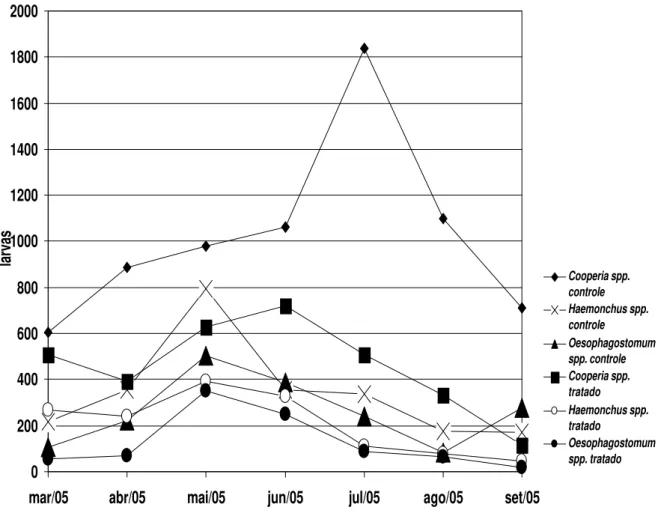 Gráfico 5  –  Contagem  mensal  das larvas infectantes (L3) de nematóides por kg de matéria  seca de pastagem obtidas nos pastos dos grupos controle e tratado com o fungo  nematófago D