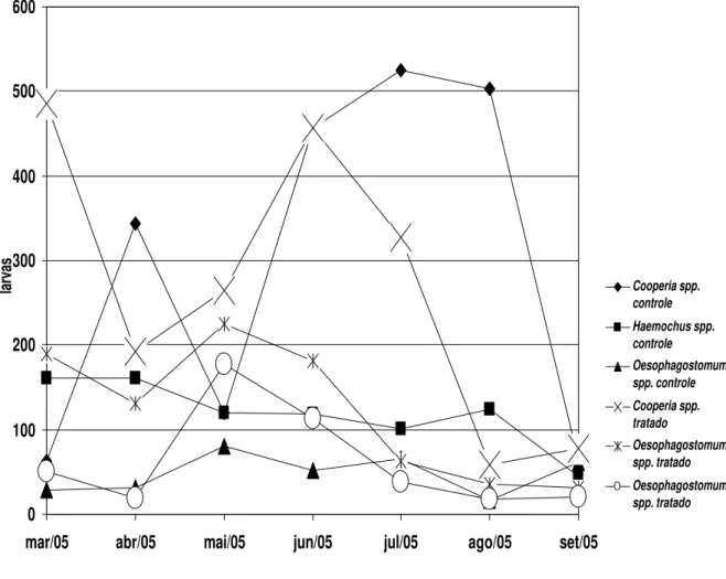 Gráfico 6 –   Contagem  mensal  de larvas infectantes  (L3)  de nematóides por kg de matéria  seca de pastagem obtidas nos pastos dos grupos controle e tratado com o fungo  nematófago D