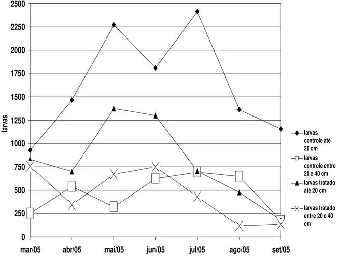 Gráfico  7  –  Contagem de larvas de infectantes de nematóides por kg de matéria seca de  pastagem  obtidas  nos pastos dos grupos controle  e tratado  com o fungo  nematófago D
