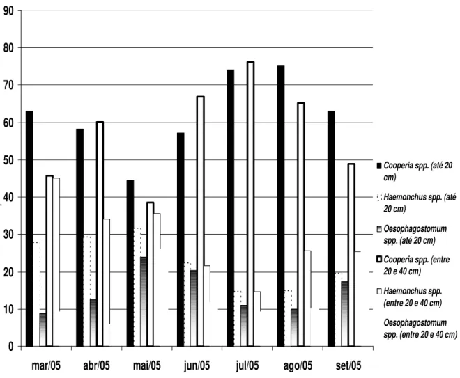 Gráfico 8  –  Percentual  de larvas infectantes de nematóides por kg de matéria seca de  pastagem  obtidas  nos pastos dos grupos controle  e tratado  com o fungo  nematófago D