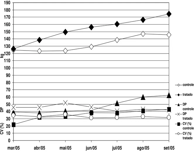 Gráfico 9 –  Média  mensal de peso (kg) dos animais do grupo controle e do grupo tratado  com o fungo predador  Duddingtonia flagrans, em Viçosa-MG, no período de  março a setembro de 2005