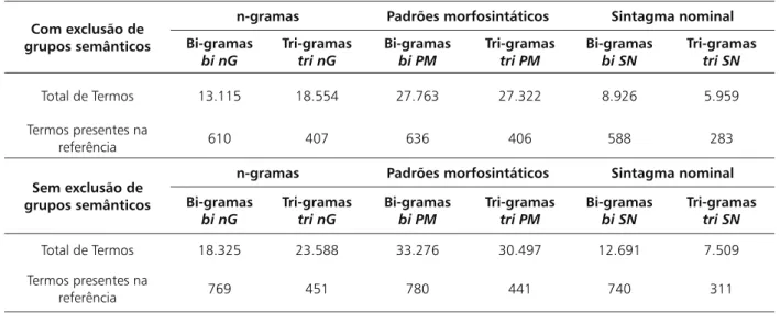 Tabela 1 - Termos extraídos e listas de referência 