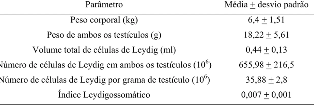 Tabela 3. Peso corporal, peso de ambos os testículos, volume total de células de Leydig  em ambos os testículos, número de células de Leydig em ambos os testículos, número  de células de Leydig por grama de testículo e índice leydigossomático, em pacas  ad
