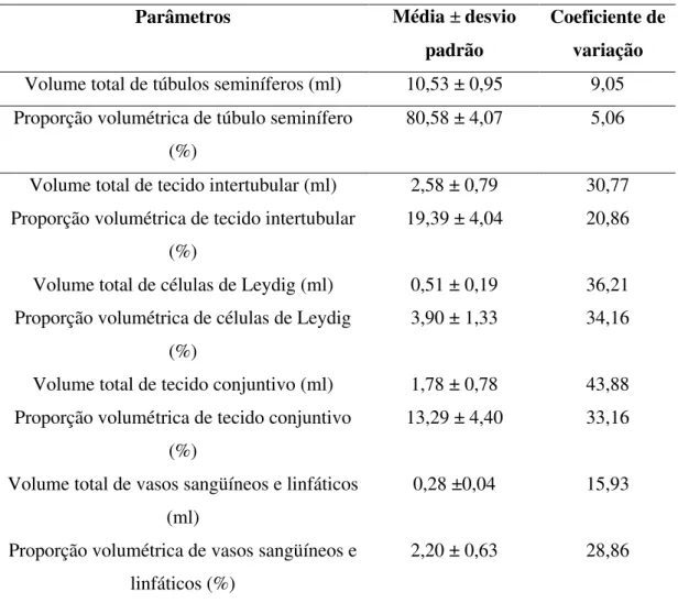 Tabela 3-Proporção volumétrica e volume dos diferentes componentes do parênquima  testicular de jaguatiricas adultas mantidas em cativeiro