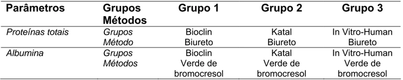Tabela 01 – Distribuição dos grupos experimentais pelos parâmetros  avaliados e pelas empresas fornecedoras de kits comerciais utilizadas no  estudo, com respectivos métodos e/ou técnicas