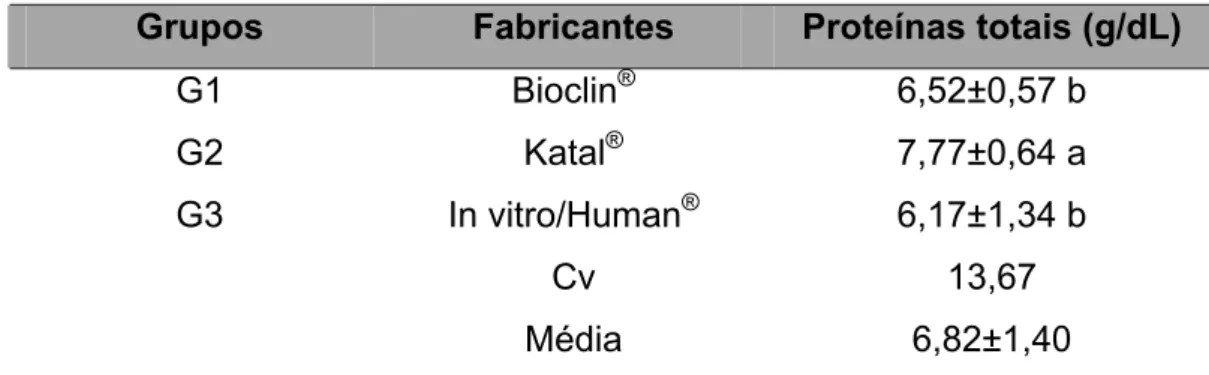 Tabela 02 – Valores de proteínas séricas totais (g/dL) de equinos MM  hígidos obtidos de amostras submetidas a diferentes tipos de técnicas de  mesma metodologia de análise