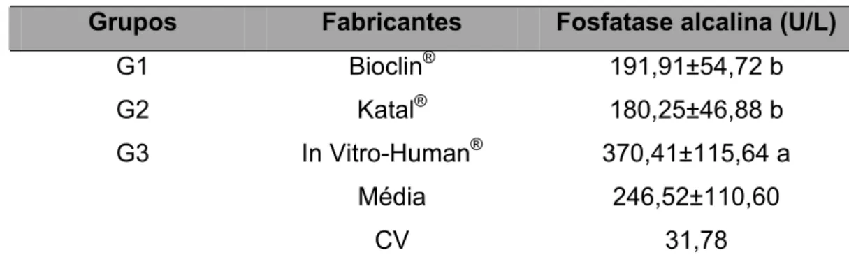 Tabela 04 – Valores de fosfatase alcalina (U/L) de eqüinos MM hígidos  obtidos de amostras submetidas a diferentes tipos de técnicas e  metodologias de análise