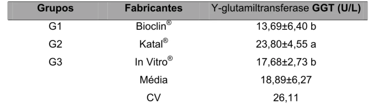 Tabela 05 – Valores de  γ-glutamiltransferase (U/L) de eqüinos MM  hígidos obtidos de amostras submetidas a diferentes tipos de técnicas e  metodologias de análise