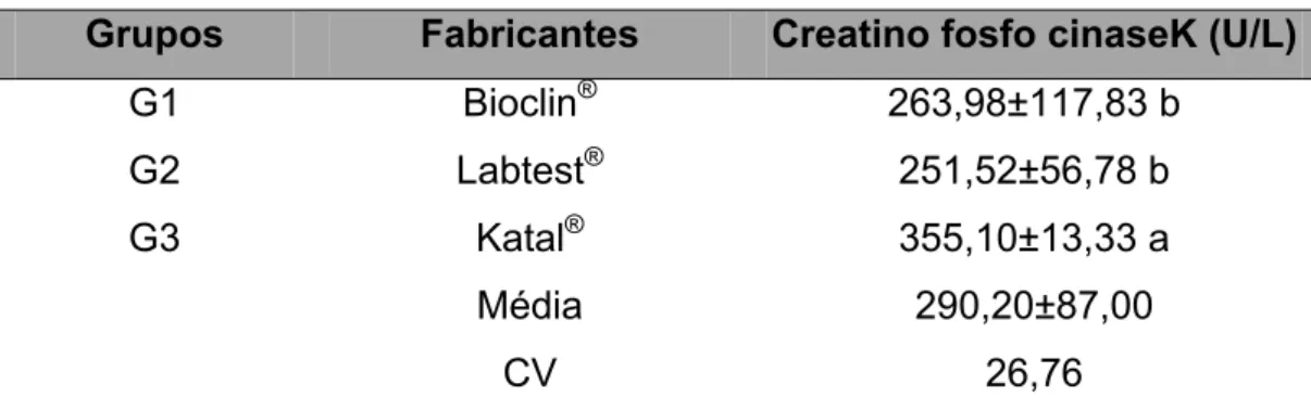 Tabela 06 – Valores de creatino fosfo cinase (U/L) de eqüinos MM  hígidos obtidos de amostras submetidas a diferentes tipos de técnicas e  metodologias de análise