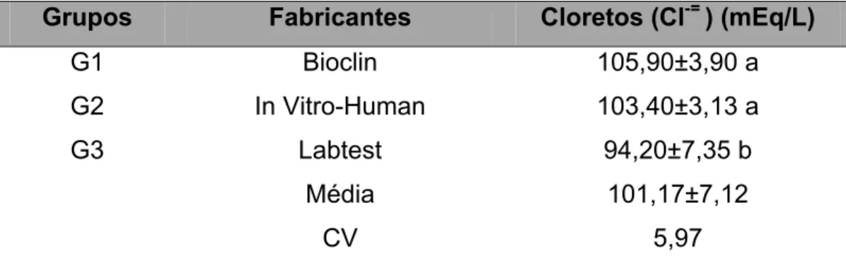 Tabela 07 – Valores de cloreto (mEq/L) de eqüinos MM hígidos obtidos  de amostras submetidas a diferentes tipos de metodologias e técnicas de  análise