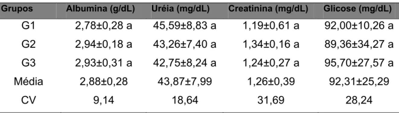 Tabela 09 – Valores de albumina (g/dL), uréia (mg/dL), creatinina (mg/dL) e  glicose (mg/dL) de eqüinos MM hígidos obtidos de amostras submetidas 