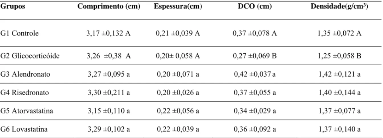 Tabela 1- Valores médios de comprimento, espessura, diâmetro do calo ósseo (DCO) e densidade das tíbias de ratas  submetidas a diferentes tratamentos