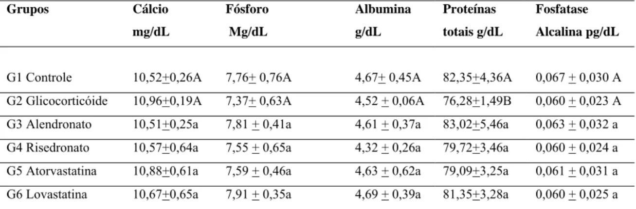Tabela 3- Valores médios de cálcio, fósforo, albumina, proteínas totais, e fosfatase alcalina óssea séricos de ratas  submetidas a diferentes tratamentos
