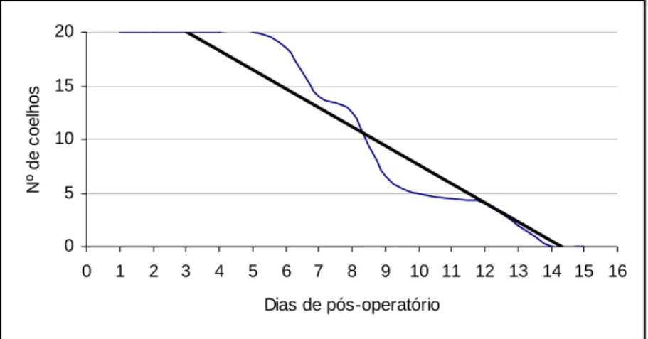 Figura 6. Linha de tendências da claudicação dos coelhos do grupo tratado com  hidroxiapatita sintética-lignina e do grupo controle, avaliados clinicamente num período  de 15 dias de pós-operatório