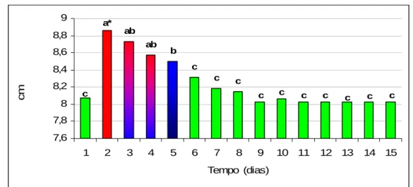 Figura 7. Representação gráfica das médias da circunferência da diáfise região tibial  (cm) dos coelhos do grupo tratado com hidroxiapatita sintética-lignina e do  grupo controle, avaliados clinicamente num período de 15 dias de  pós-operatório