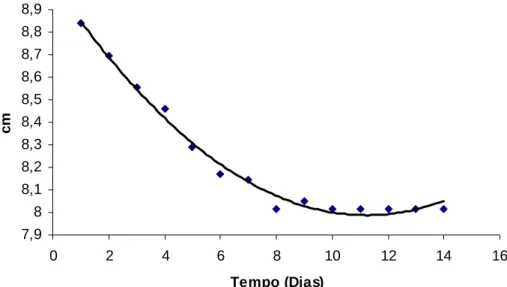 Figura 8. Linha de tendências da diáfise da região tibial (cm) de coelhos do grupo  tratado com hidroxiapatita sintética-lignina e do grupo controle, avaliados  clinicamente num período de 15 dias de pós-operatório