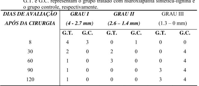Tabela 5. Número de coelhos classificados (graus) de acordo ao diâmetro do defeito  cortical tibial avaliados aos 8, 30, 60, 90 e 120 dias após as cirurgias, onde  G.T