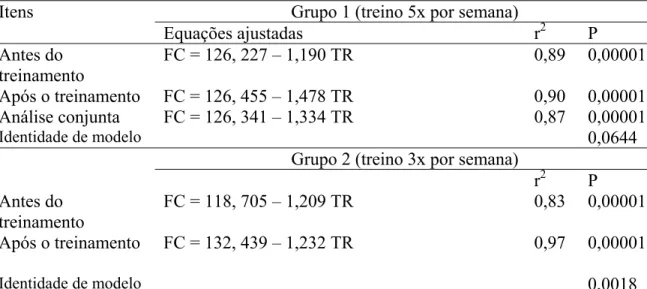 Tabela 2. Equações de regressão ajustadas para a freqüência cardíaca (FC) dos animais,  expressa em batimentos por minuto, em função do tempo de recuperação (TR), expresso  em minutos, após o teste de esforço máximo, antes e após os treinamentos  e identid