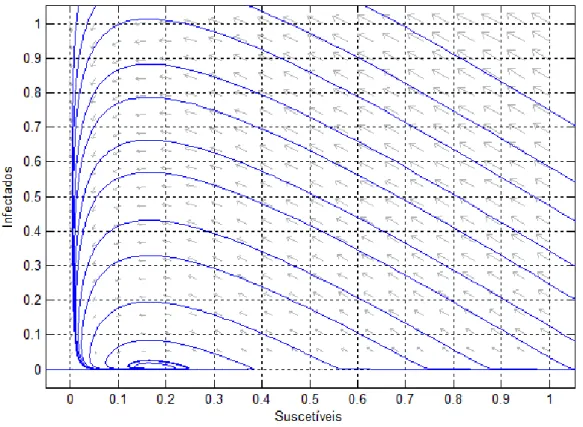 Figura 2.7: Plano de fase do modelo SIR com vacina¸c˜ao constante considerando como parˆametros m = 0, 004, g = 0, 1429, β = 0, 9 e p = 0, 60 &lt; p c 