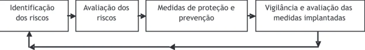 Figura 1 – Gestão de risco.
