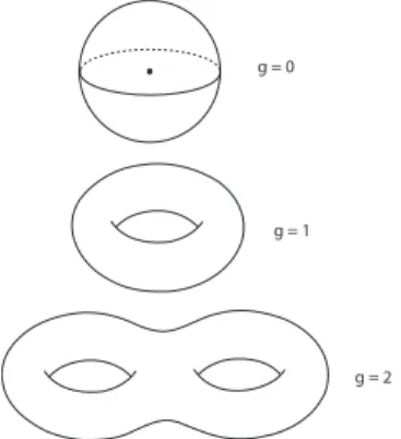 Figura 1.3: Superfícies de gênero 0,1 e 2 respectivamente.