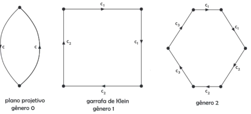 Figura 1.8: Polígonos de superfícies compactas não-orientáveis.