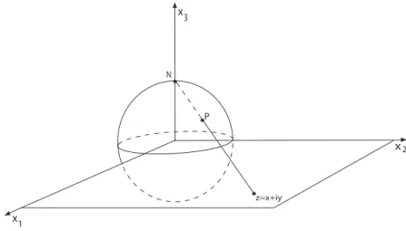 Figura 2.1: Projeção estereográfica.