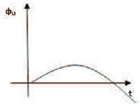 Figura 4.4: Forma de ϕ u 0 quando
