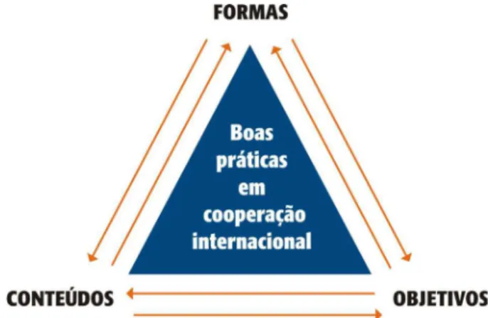 Figura - Concepção das três dimensões de boas práticas  em cooperação internacional: conteúdos, objetivos, formas.