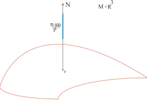 Figura 1.5: Elipse de curvatura em superfícies em R 3 .