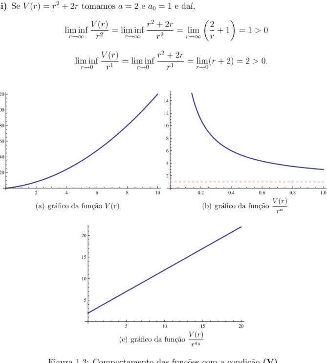 Figura 1.3: Comportamento das fun¸c˜oes com a condi¸c˜ao (V)