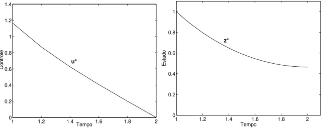 Figura 1: S˜ao ilustradas a evolu¸c˜ao do controle ´otimo u ∗