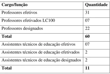Tabela 2: Quadro de funcionários - Ano - 2013 