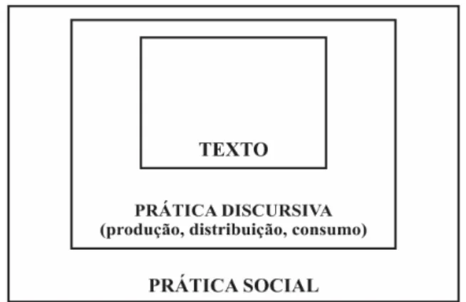 Figura 01: Concepção Tridimensional do Discurso    Fonte: Fairclough, 2001 [1992] 