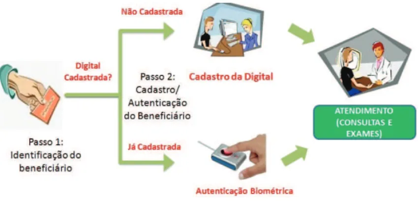 Figura 4 – Processo de autenticação Iapep Saúde.