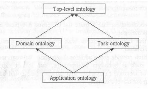 Figura 1- Categorização. Font: (Guarino, 1998). 