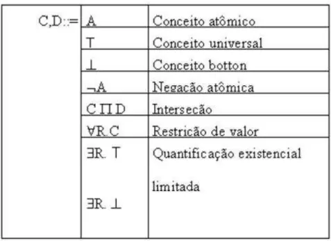 Tabela 8 - Gramática da linguagem descritiva AL Fonte: (Moreira, 2002). 