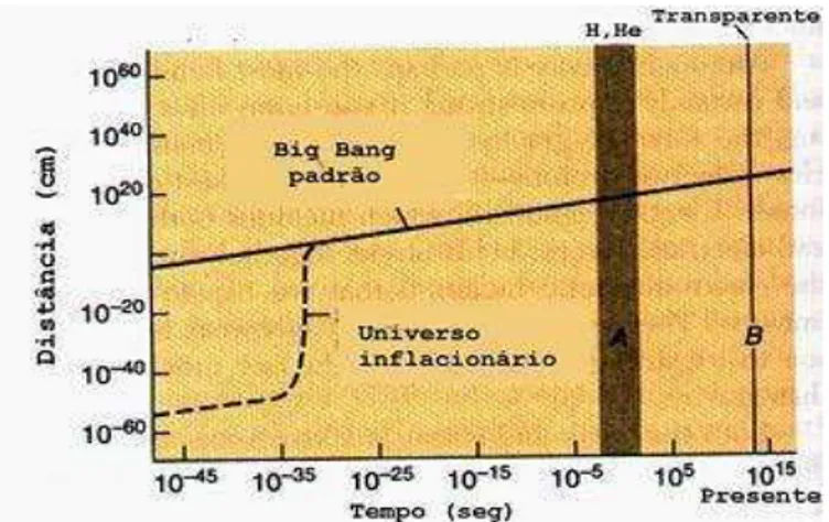 Gráfico 1- Comparação entre as teorias  do “Big Bang” e do universo inflacionário;  Fonte: Martins, 1994, p