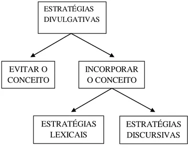 Figura 1: Diagrama das estratégias a serem utilizadas na composição de um texto divulgativo;  Fonte: Cassany e Martí, 1998, p