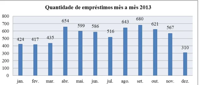Gráfico 1: quantidade de empréstimos mês a mês 2013  Fonte: dados da pesquisa, 2013, elaborada pelo autor
