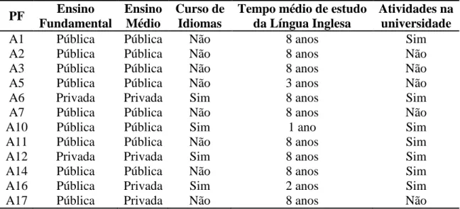 Tabela 3: Formação dos PFs e participação em atividades na universidade 