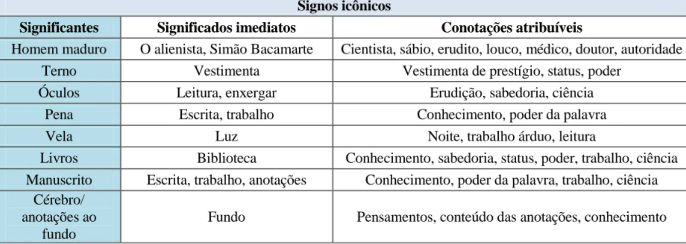 Tabela 1 : Signos icônicos n’O Alienista 