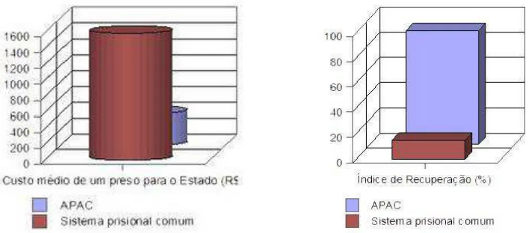 Figura 5: gráficos comparativos do custo médio de um preso para o Estado (gráfico 1) e do  índice de recuperação (gráfico 2) da APAC e do Sistema prisional comum