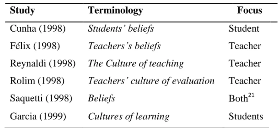 Table 2. First public school studies in the 1990´s  Study  Terminology  Focus  Cunha (1998)  Students’ beliefs  Student  Félix (1998)  Teachers’s beliefs  Teacher  Reynaldi (1998)  The Culture of teaching  Teacher  Rolim (1998)  Teachers’ culture of evalua