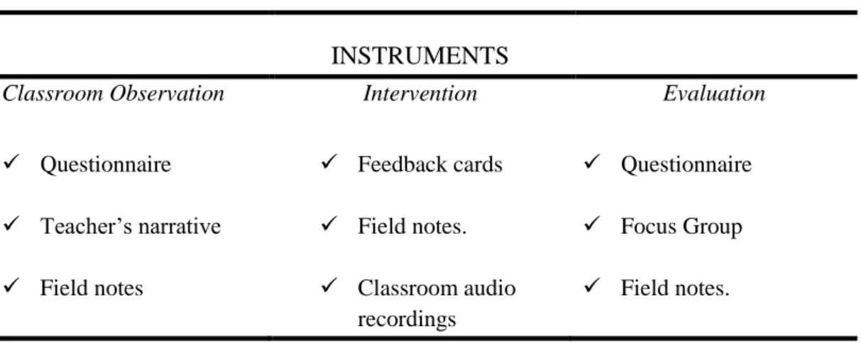 Table 6- Instruments for data collection 