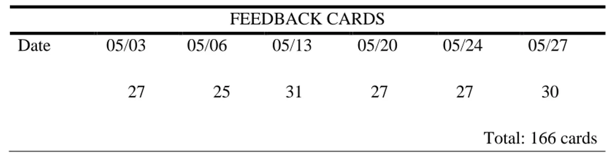 Table 8.  Feedback cards schedule 