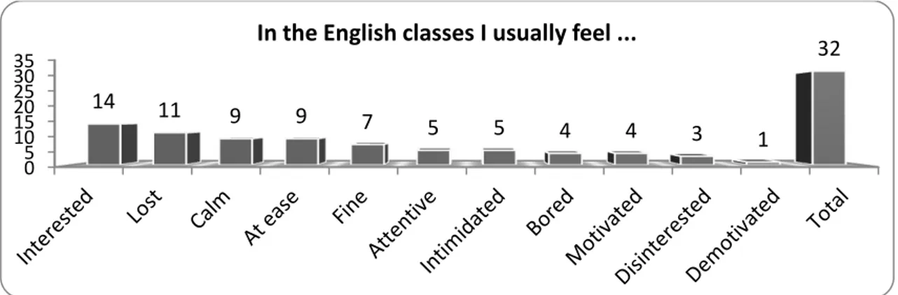 Table 9. How students felt in the EFL class 