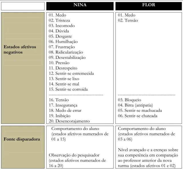 Tabela 12: Semelhanças e diferenças dos estados afetivos negativos de Nina e Flor 