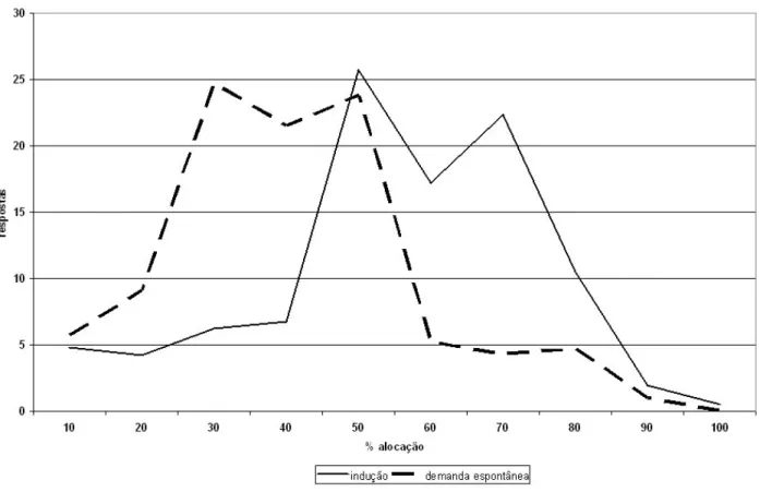 Figu r a  2 :  Dist r ibuição  acum ulada de per cent uais de alocação de r ecur sos  segundo t ipo,  Br asil,  2003