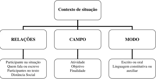 Figura 2. Variáveis do contexto de situação extraído de FUZER e CABRAL (2010, p. 19). 